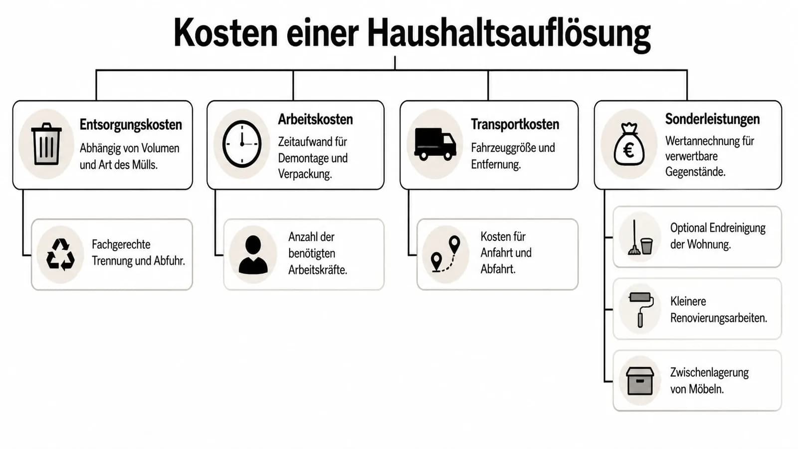 Eine Infografik, die die verschiedenen Kostenfaktoren bei einer Haushaltsauflösung übersichtlich darstellt und erklärt.