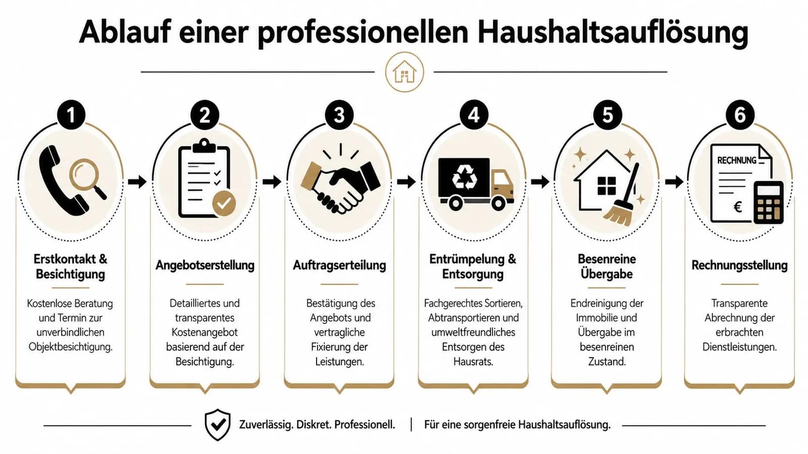 Ablauf einer professionellen Haushaltsauflösung Schritt für Schritt