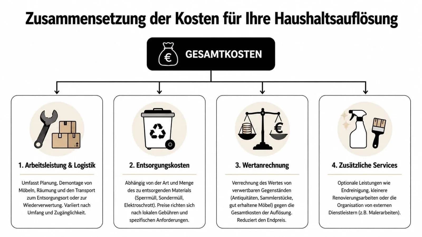 Eine Infografik zur Zusammensetzung der Kosten für eine Haushaltsauflösung mit vier verschiedenen Kategorien und Symbolen.