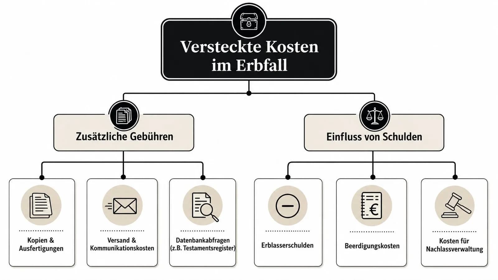 Übersichtsgrafik der versteckten Kosten im Erbfall unterteilt in zusätzliche Gebühren sowie den Einfluss von Schulden.