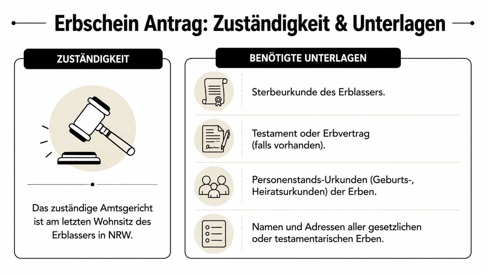 Infografik zum Erbschein Antrag: Zuständiges Amtsgericht und erforderliche Dokumente für die Beantragung in Nordrhein-Westfalen.