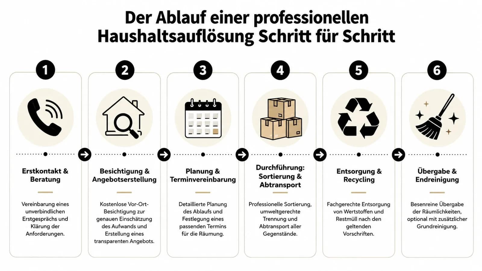 Sechs Schritte zur professionellen Haushaltsauflösung von der Erstberatung bis zur besenreinen Übergabe und Endreinigung der Räumlichkeiten.