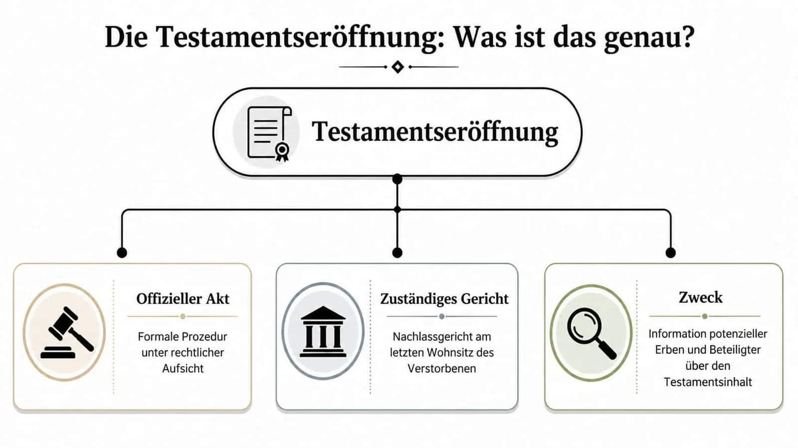 Eine Infografik erklärt die Testamentseröffnung mit den Aspekten Offizieller Akt, zuständiges Gericht und deren rechtlicher Zweck.
