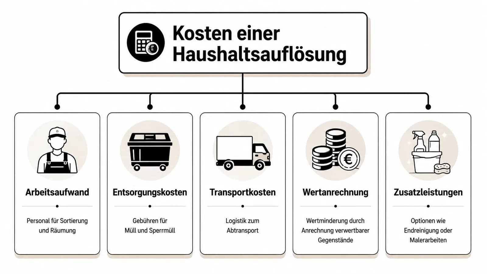 Übersichtsgrafik der verschiedenen Kostenfaktoren bei einer professionellen Haushaltsauflösung von der Räumung bis zur Entsorgung.