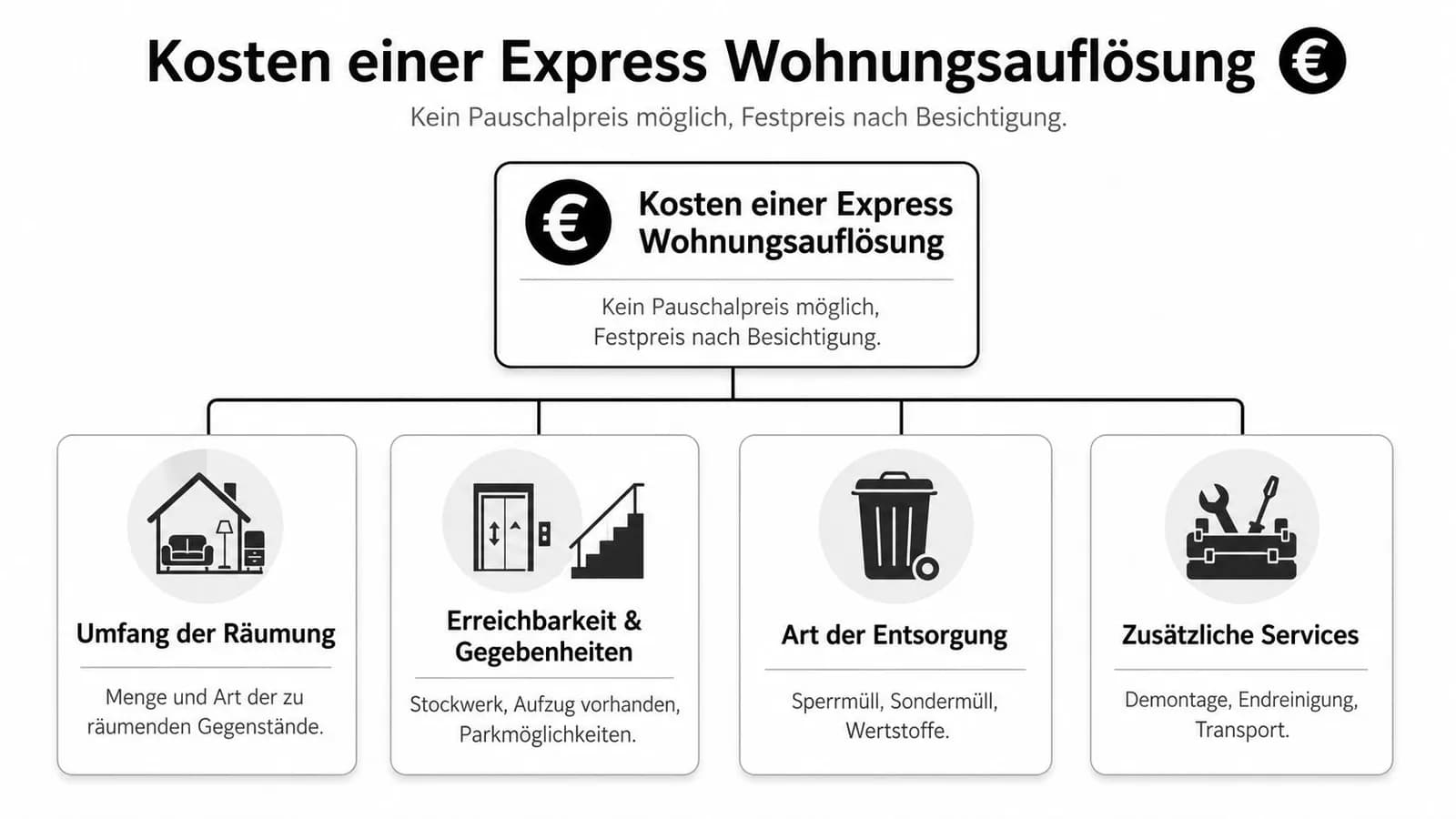 Eine Infografik erklärt die Faktoren für die Kosten einer Express Wohnungsauflösung wie Umfang, Erreichbarkeit, Entsorgung und zusätzliche Leistungen.