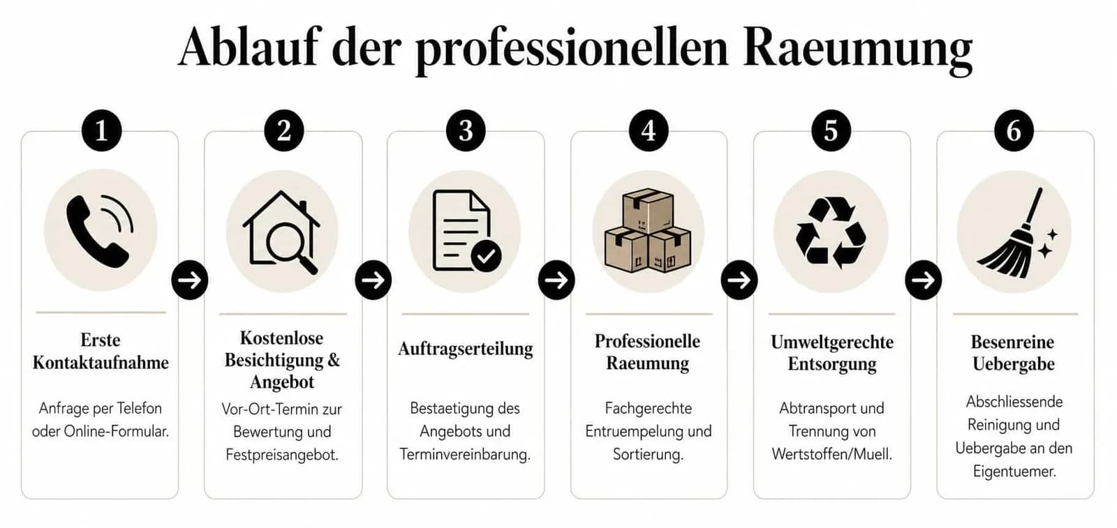 Eine sechsstufige Infografik, die den Ablauf einer professionellen Wohnungsauflösung von der Anfrage bis zur besenreinen Übergabe darstellt.