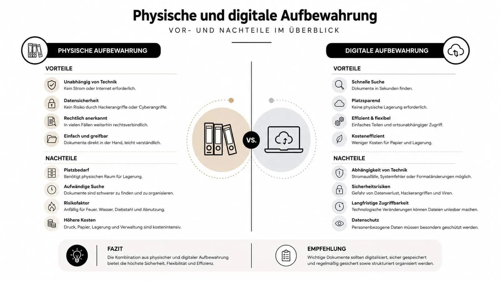 Vergleichsgrafik zwischen physischer und digitaler Archivierung von Dokumenten mit Vor- und Nachteilen für beide Aufbewahrungsarten.