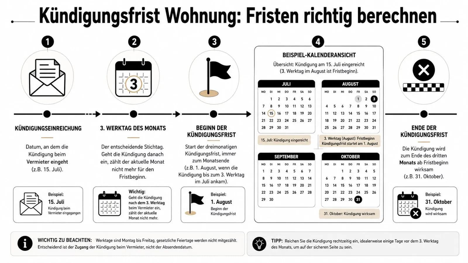 Eine Infografik zur korrekten Berechnung der dreimonatigen gesetzlichen Kündigungsfrist für Wohnungen anhand eines beispielhaften Kalenders.