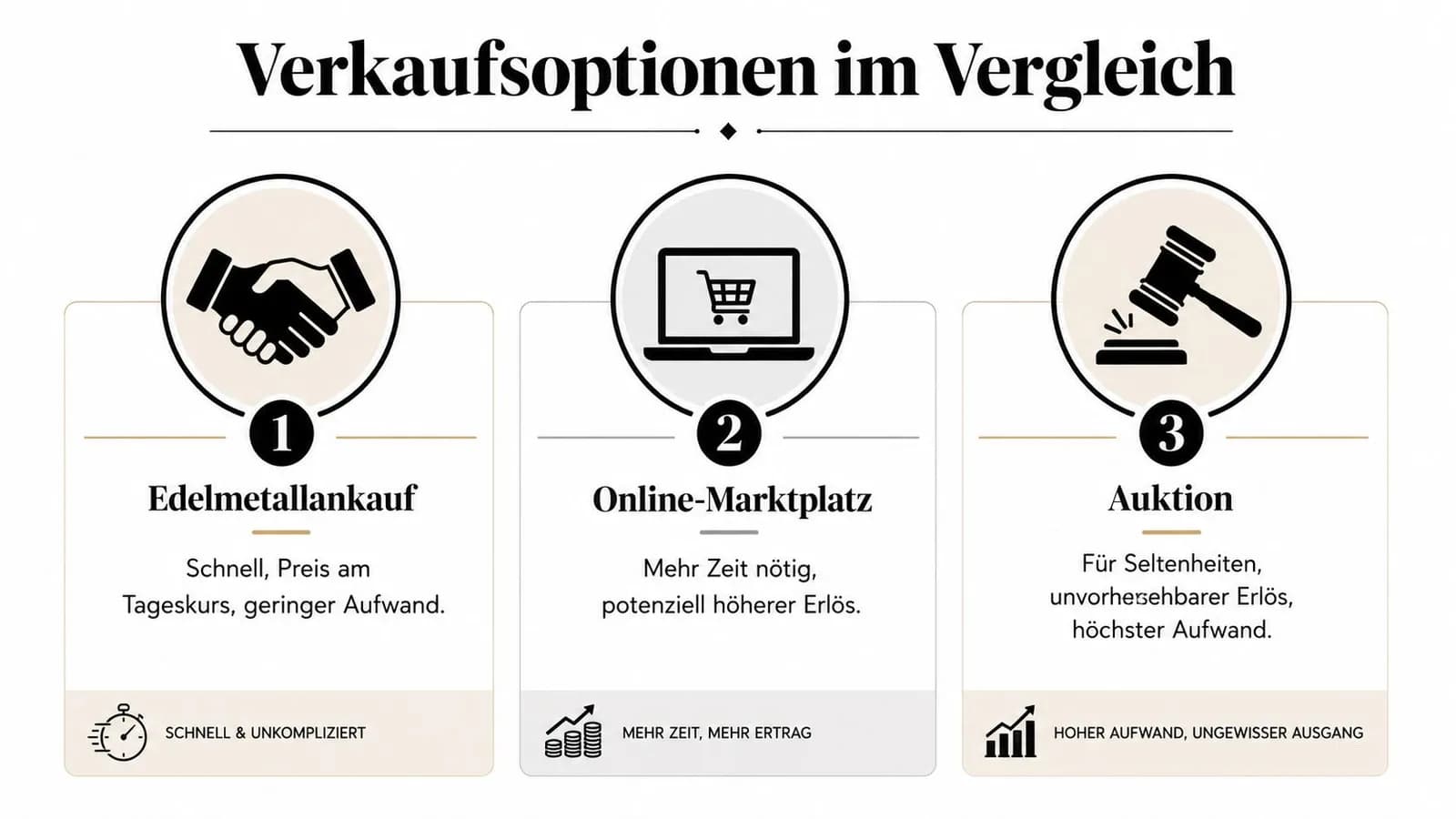 Eine Infografik, die drei verschiedene Verkaufsoptionen für Wertgegenstände wie Edelmetallankauf, Online-Marktplätze und Auktionen im direkten Vergleich darstellt.
