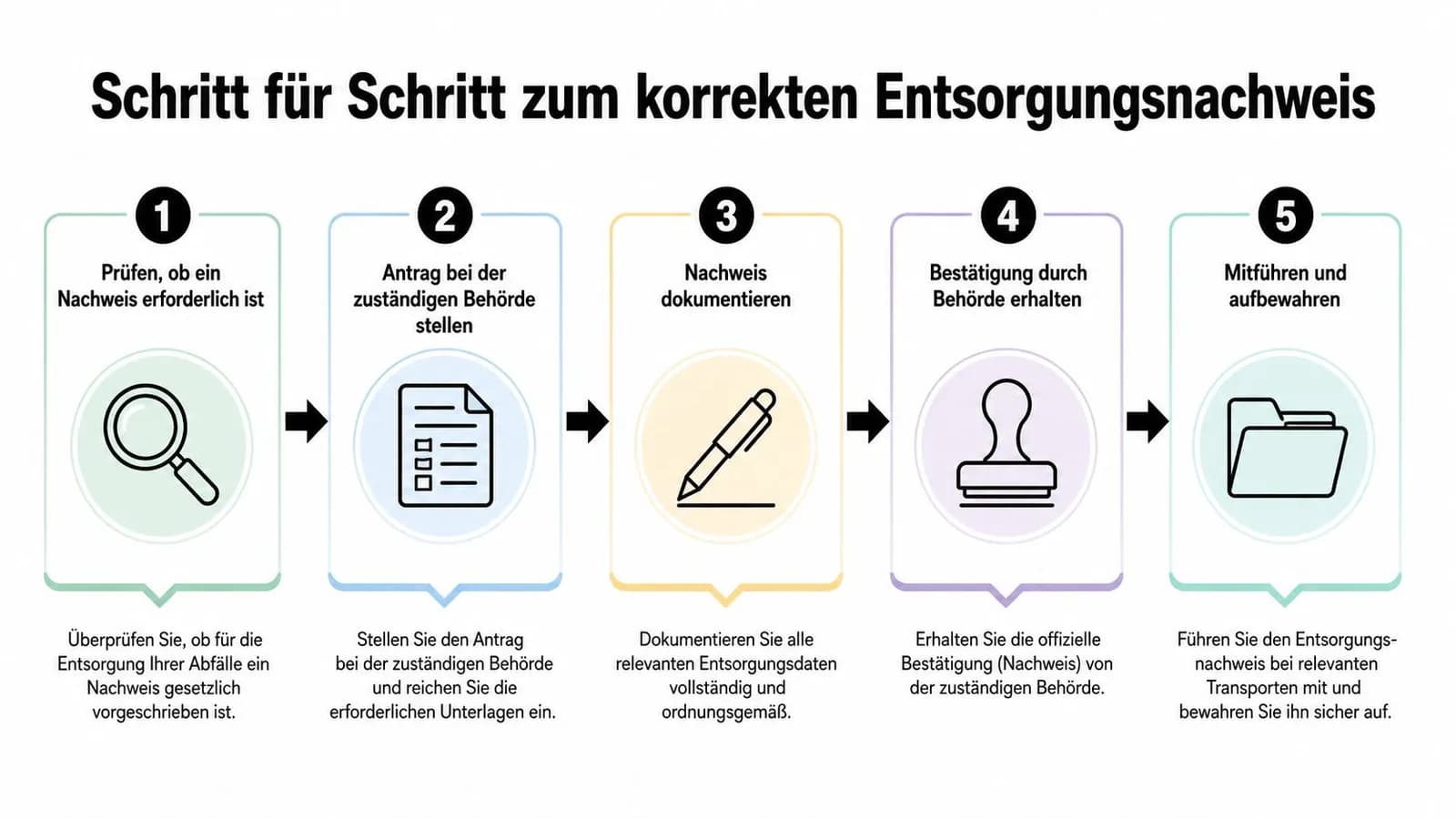 Eine Infografik mit fünf Schritten zum korrekten Entsorgungsnachweis für Abfälle in einer übersichtlichen Prozessdarstellung.