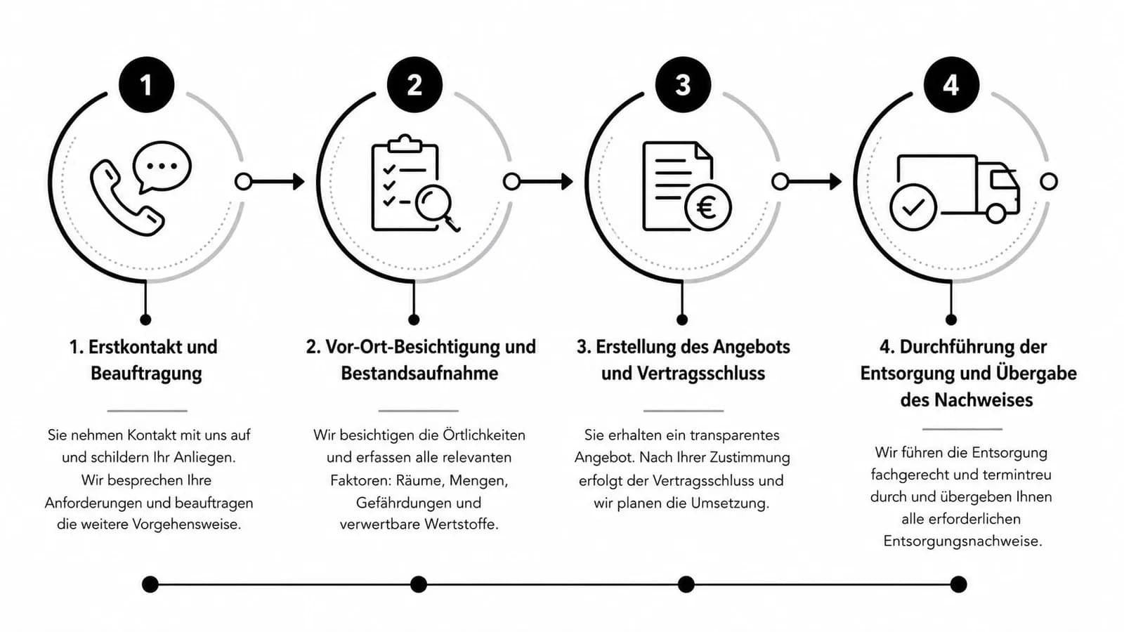 Ein Prozess-Diagramm mit vier Schritten zur Darstellung des Ablaufs bei professioneller Abfallentsorgung und Dokumentation durch ein Unternehmen.