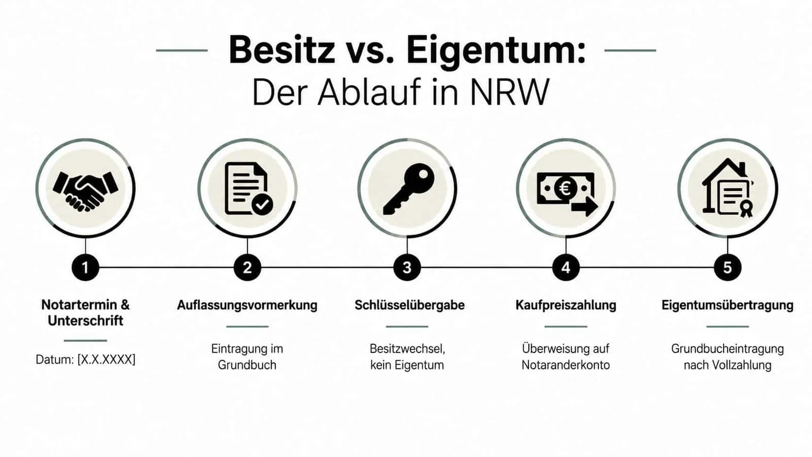 Grafische Darstellung des fünfstufigen Ablaufs von Eigentumsübertragungen bei Immobilienkäufen in Nordrhein-Westfalen inklusive Erläuterungen.