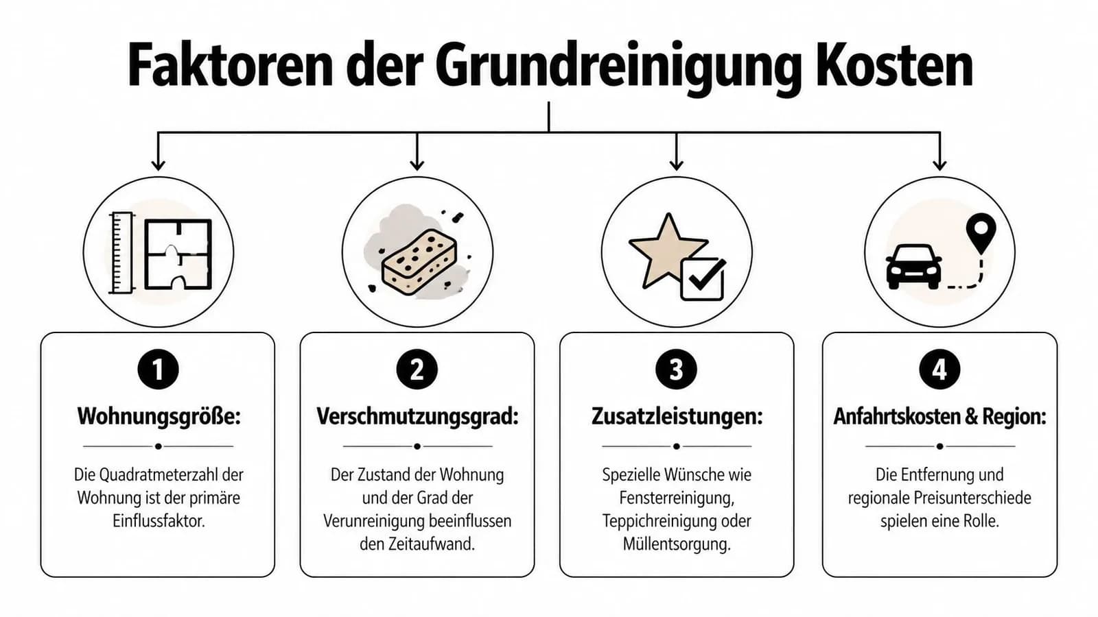 Eine Infografik erklärt die vier Hauptfaktoren, die die Kosten einer professionellen Grundreinigung für Wohnungen beeinflussen.