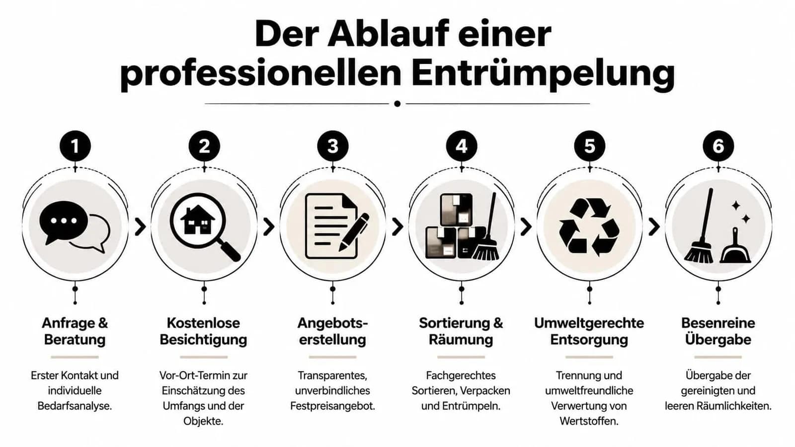 Eine sechsstufige Infografik, die den professionellen Ablauf einer Entrümpelung von der ersten Anfrage bis zur Übergabe darstellt.