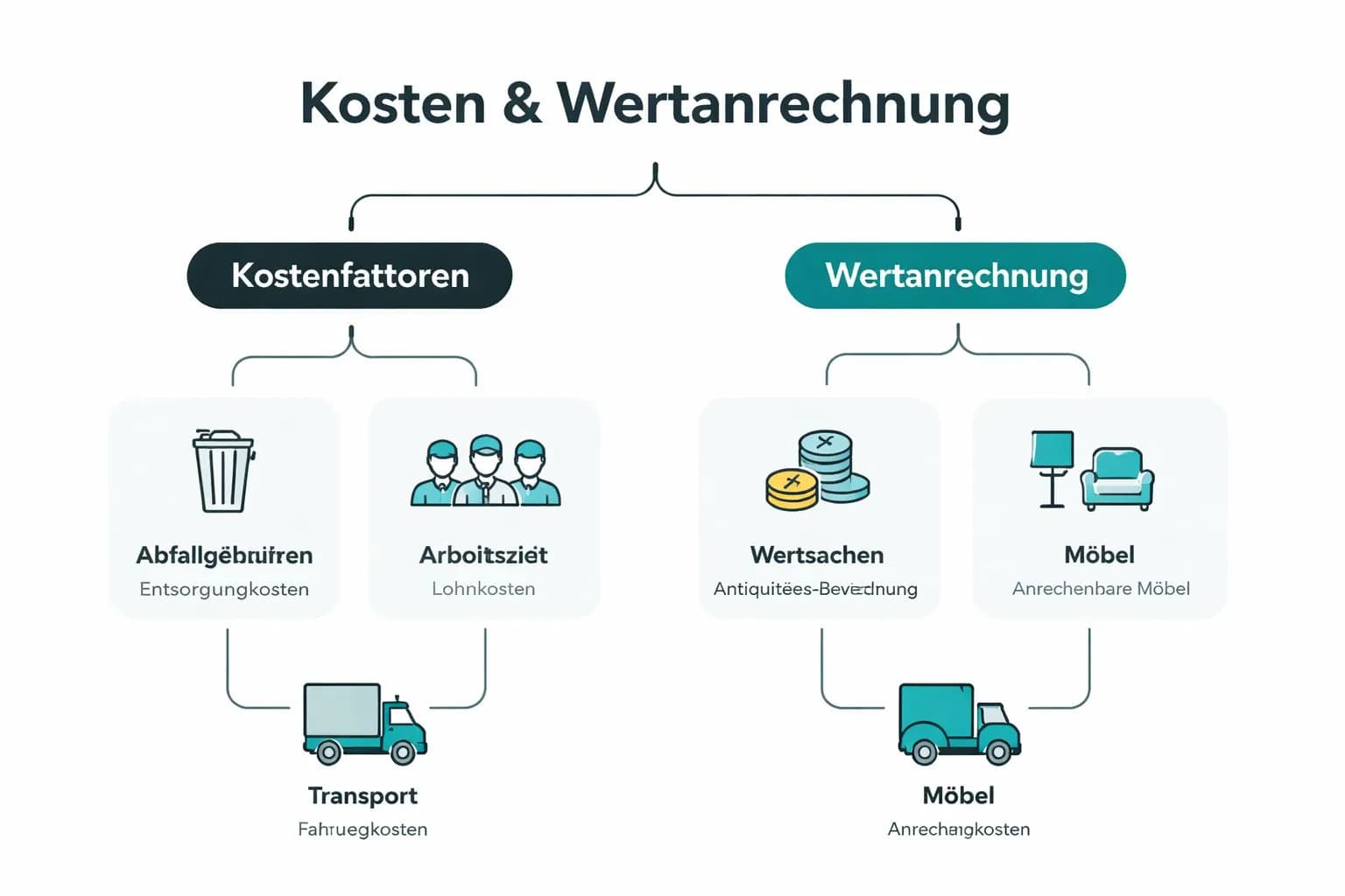 Infografik zur Kosten- und Wertanrechnung bei Haushaltsauflösungen mit verschiedenen Faktoren wie Transport, Arbeitszeit und anrechenbaren Möbeln.