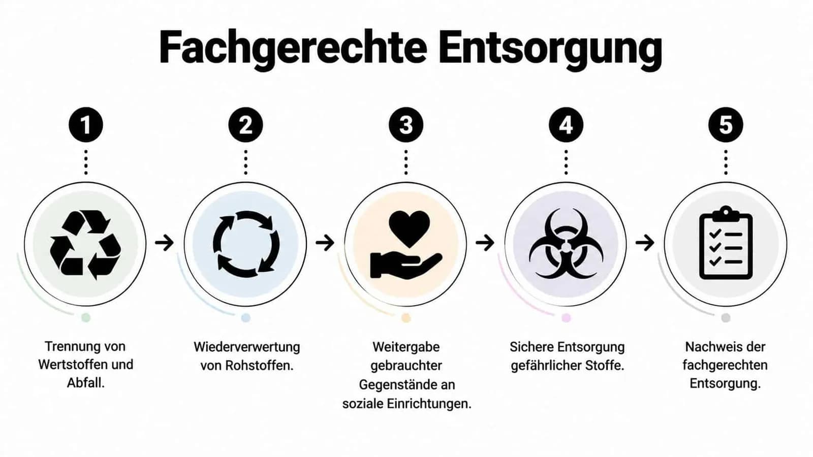 Eine Infografik mit fünf Schritten zur fachgerechten Entsorgung von Wertstoffen, Rohstoffen und gefährlichen Stoffen.