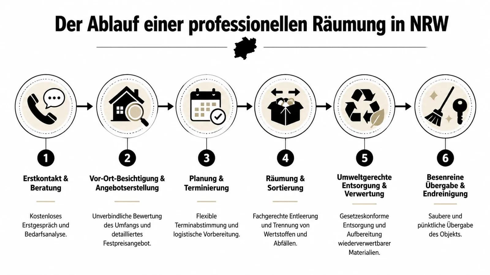 Ein sechsstufiger Prozess für eine professionelle Wohnungsräumung in NRW, dargestellt als übersichtliches grafisches Ablaufdiagramm.