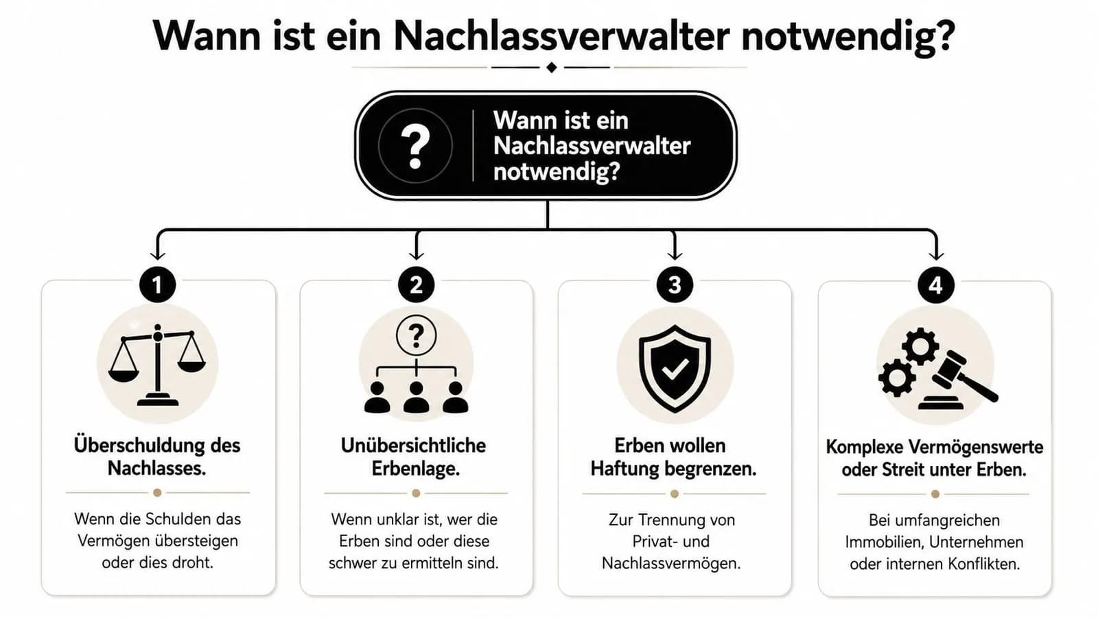 Infografik zur Frage, wann ein Nachlassverwalter zur Regelung eines Erbes notwendig ist und welche Gründe vorliegen.