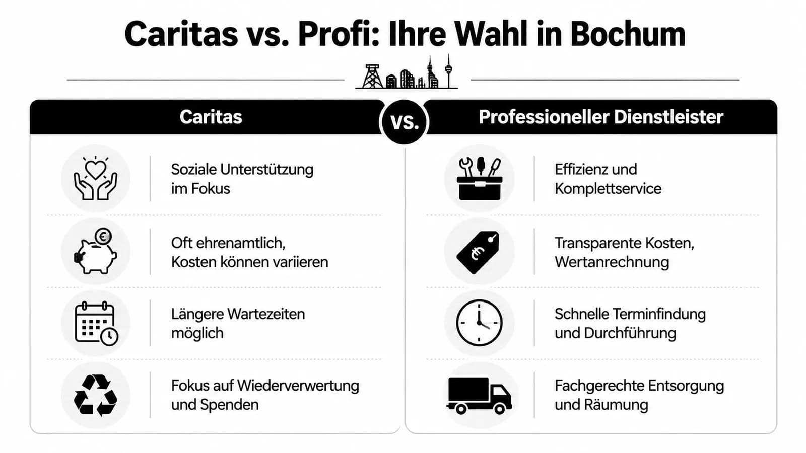 Vergleichsgrafik zwischen Caritas und professionellen Dienstleistern für Haushaltsauflösungen in Bochum mit verschiedenen Vor- und Nachteilen.