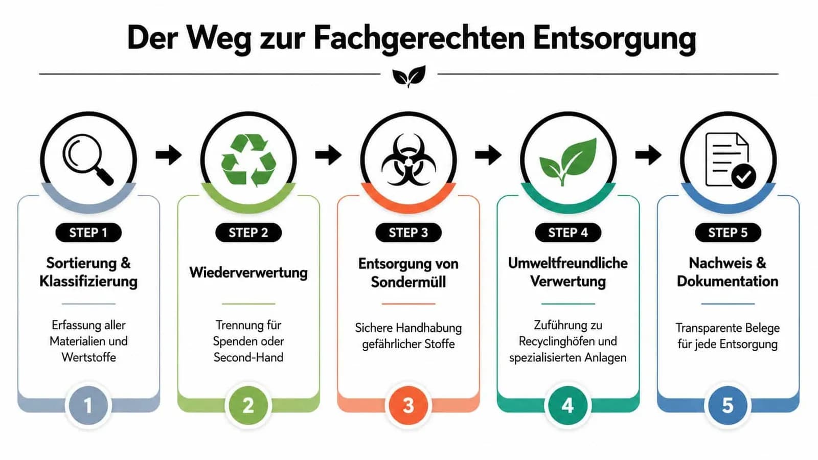 Eine Infografik mit fünf Schritten, die den fachgerechten Weg der Entsorgung von Materialien und Abfällen darstellt.