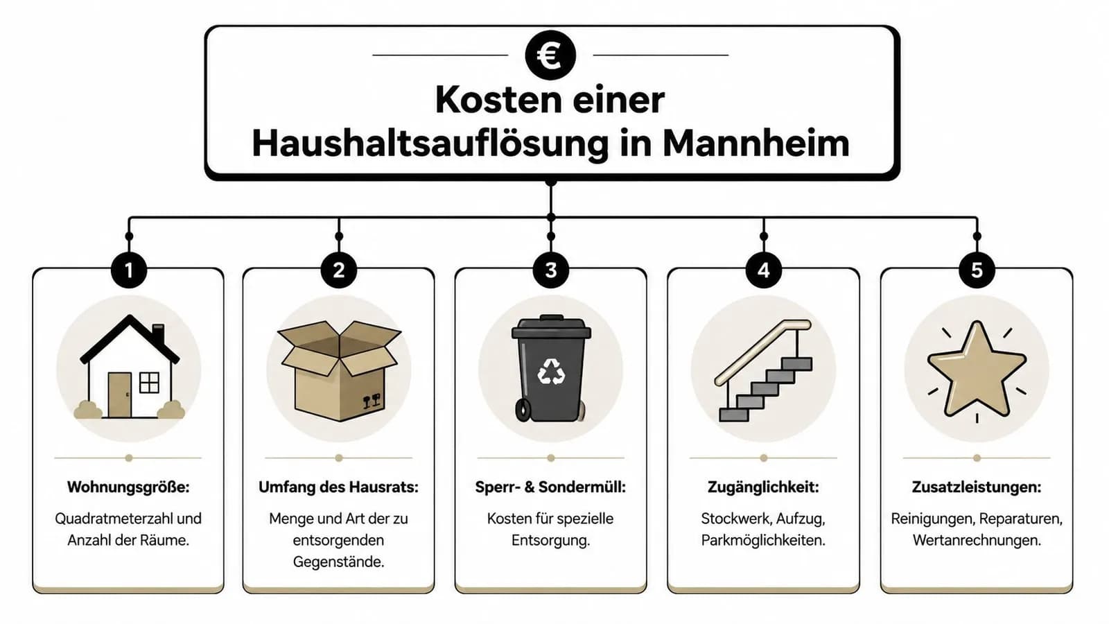 Eine Infografik mit fünf Faktoren, die die Kosten einer Haushaltsauflösung in Mannheim beeinflussen.