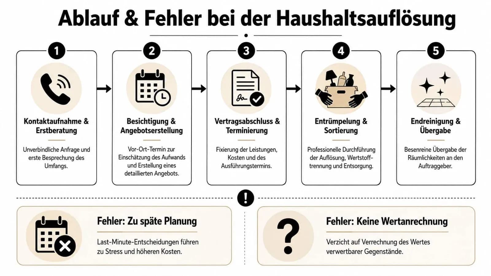 Eine Infografik zeigt den fünfstufigen Ablauf einer Haushaltsauflösung sowie häufige Fehler bei der Planung und Wertermittlung.
