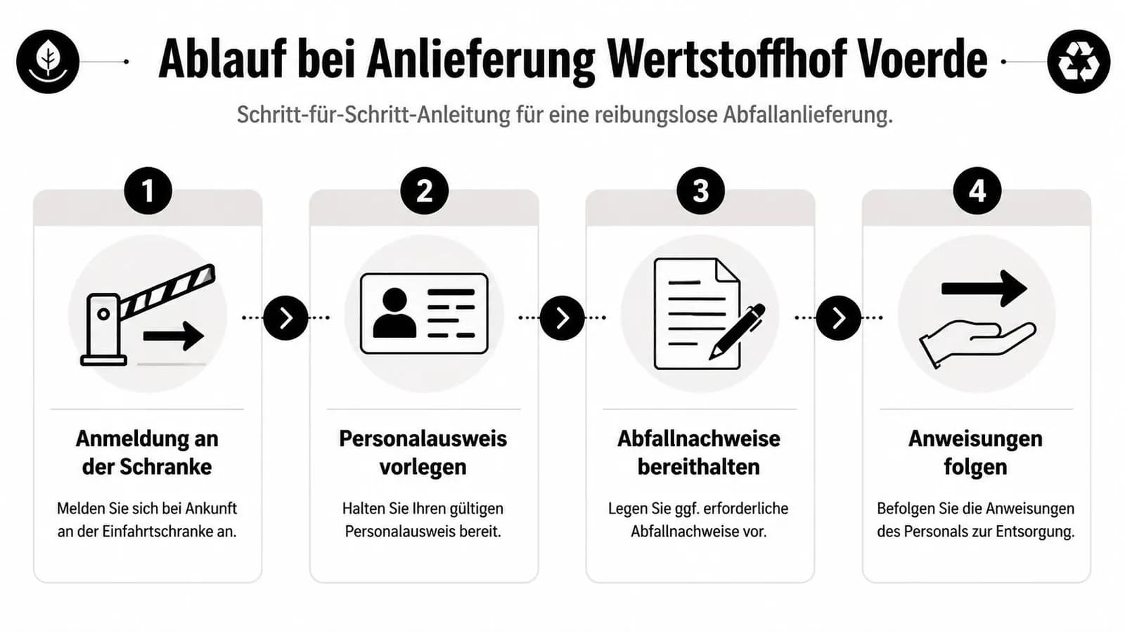 Eine Schritt-für-Schritt-Anleitung für die reibungslose Abfallanlieferung beim Wertstoffhof Voerde mit vier klaren Anweisungen für Besucher.