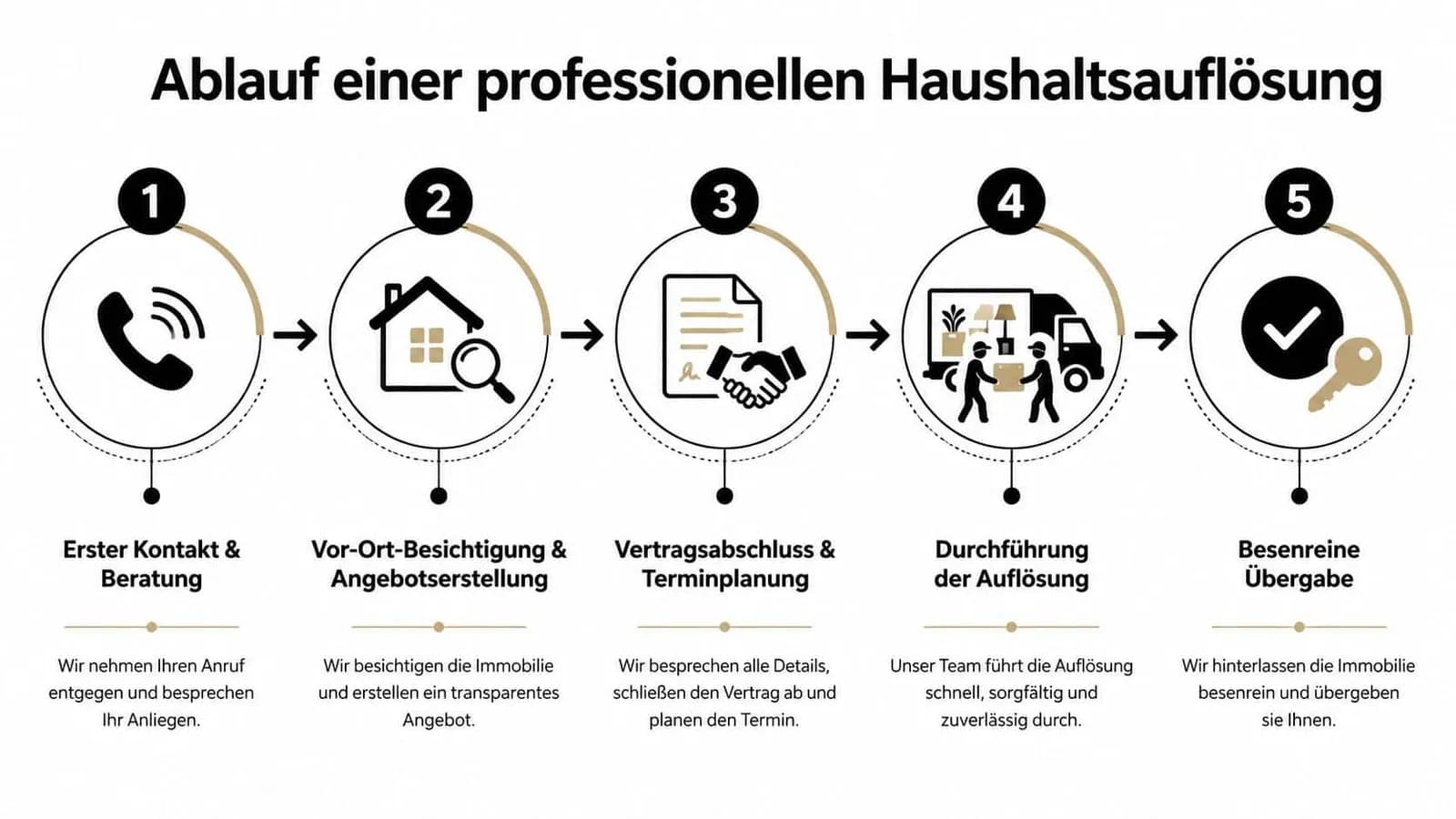 Eine Infografik, die den fünfstufigen Ablauf einer professionellen Haushaltsauflösung von der Kontaktaufnahme bis zur besenreinen Übergabe darstellt.