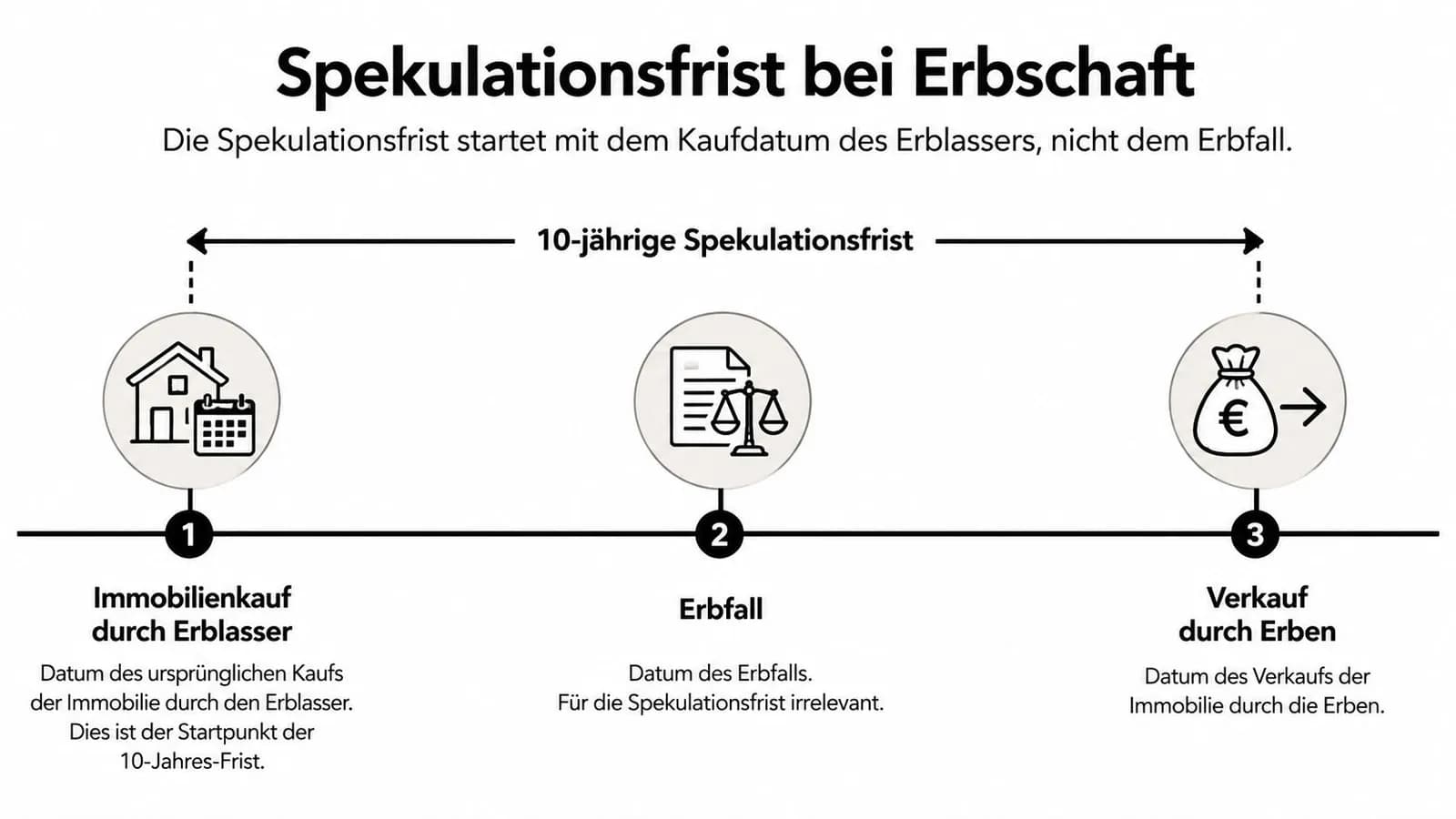 Eine Infografik zur Erklärung der zehnjährigen Spekulationsfrist bei geerbten Immobilien, basierend auf dem ursprünglichen Kaufdatum.