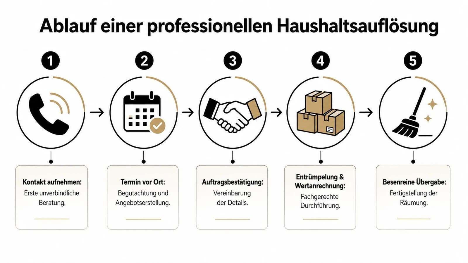 Eine Infografik mit fünf Schritten, die den Ablauf einer professionellen Haushaltsauflösung von der Beratung bis zur Übergabe darstellt.