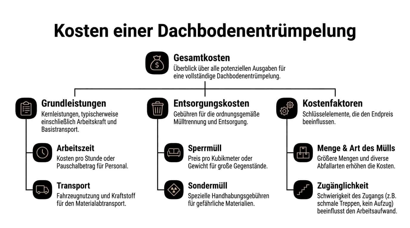 Übersichtsgrafik zu den Kosten einer Dachbodenentrümpelung unterteilt in Grundleistungen, Entsorgungskosten und verschiedene wichtige Kostenfaktoren.