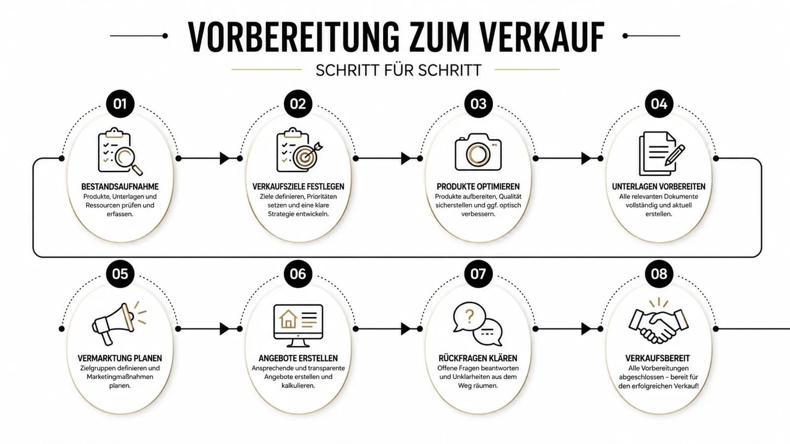 Eine Infografik mit acht Schritten für die strukturierte Vorbereitung eines erfolgreichen Verkaufs von Produkten oder Immobilien.