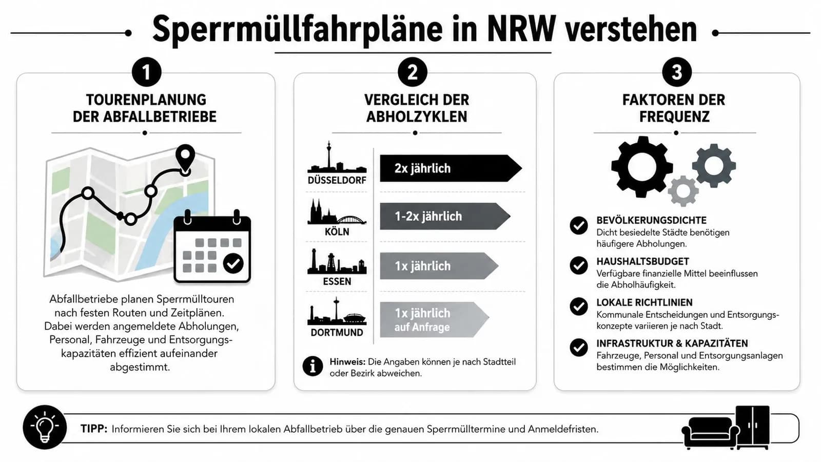 Infografik zur Erklärung der Sperrmüllfahrpläne in NRW mit Hinweisen zur Tourenplanung, Abholzyklen und beeinflussenden Faktoren.