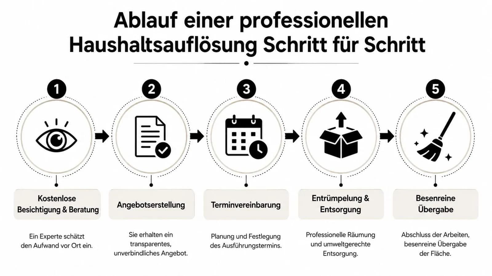 Grafische Darstellung der fünf Schritte für eine professionelle Haushaltsauflösung von der Besichtigung bis zur besenreinen Übergabe.