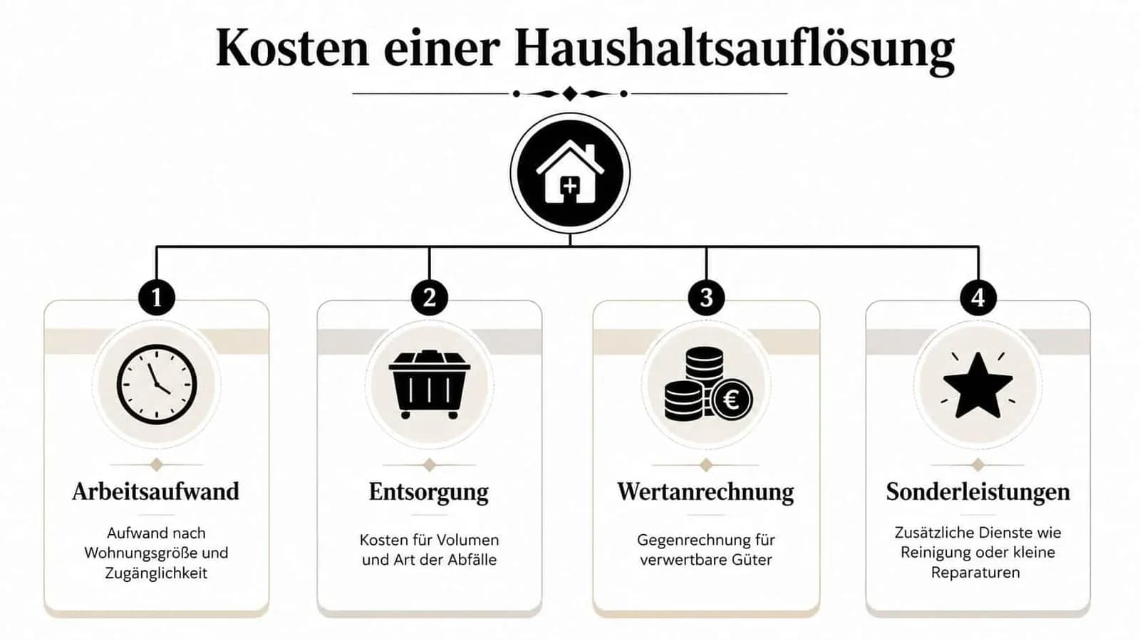 Grafik zeigt die vier Hauptfaktoren für die Kostenkalkulation bei einer Haushaltsauflösung oder Wohnungsentrümpelung.