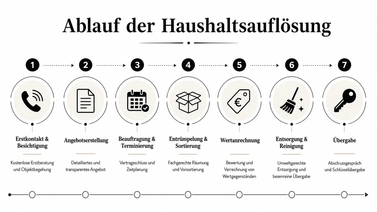 Eine Infografik mit sieben Schritten zur professionellen Haushaltsauflösung, vom Erstkontakt bis zur finalen Schlüsselübergabe an den Kunden.
