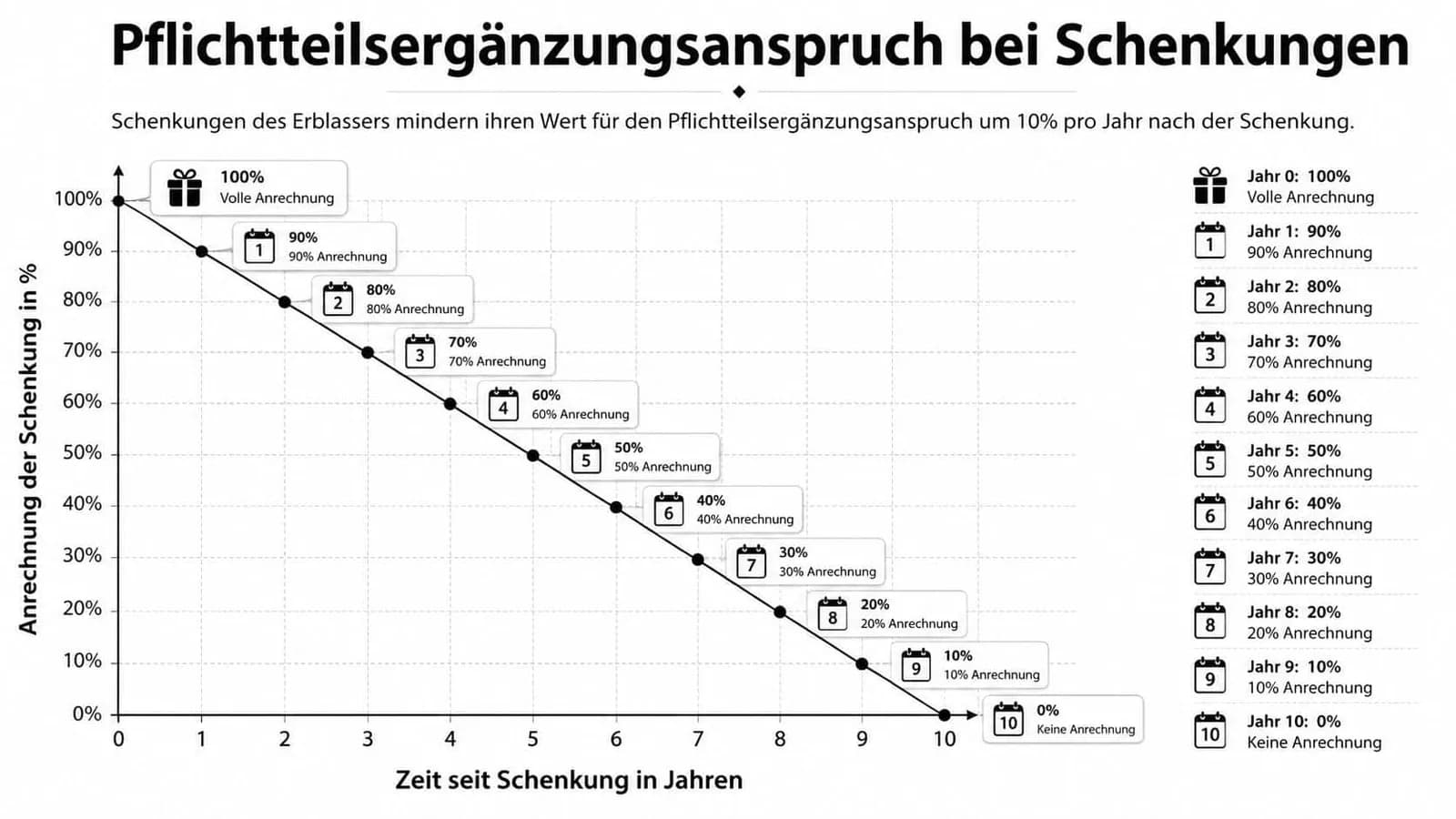 Eine Grafik zeigt die jährliche prozentuale Anrechnung von Schenkungen auf den Pflichtteilsergänzungsanspruch über einen Zeitraum von zehn Jahren.