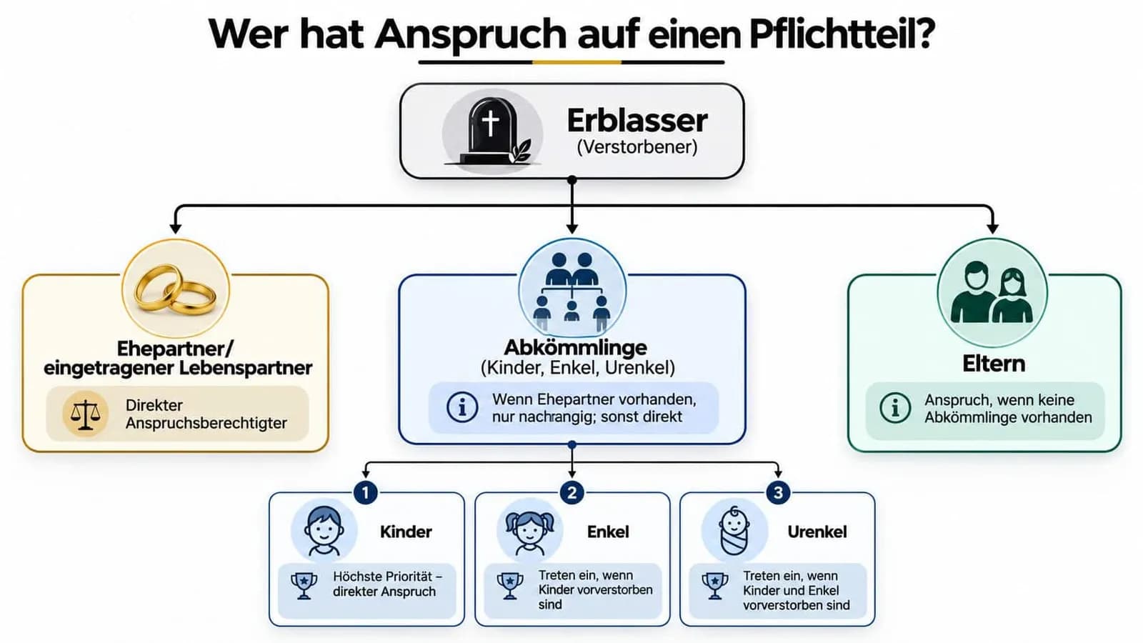 Ein Diagramm zeigt, wer in Deutschland nach dem Gesetz Anspruch auf einen gesetzlichen Pflichtteil am Erbe hat.