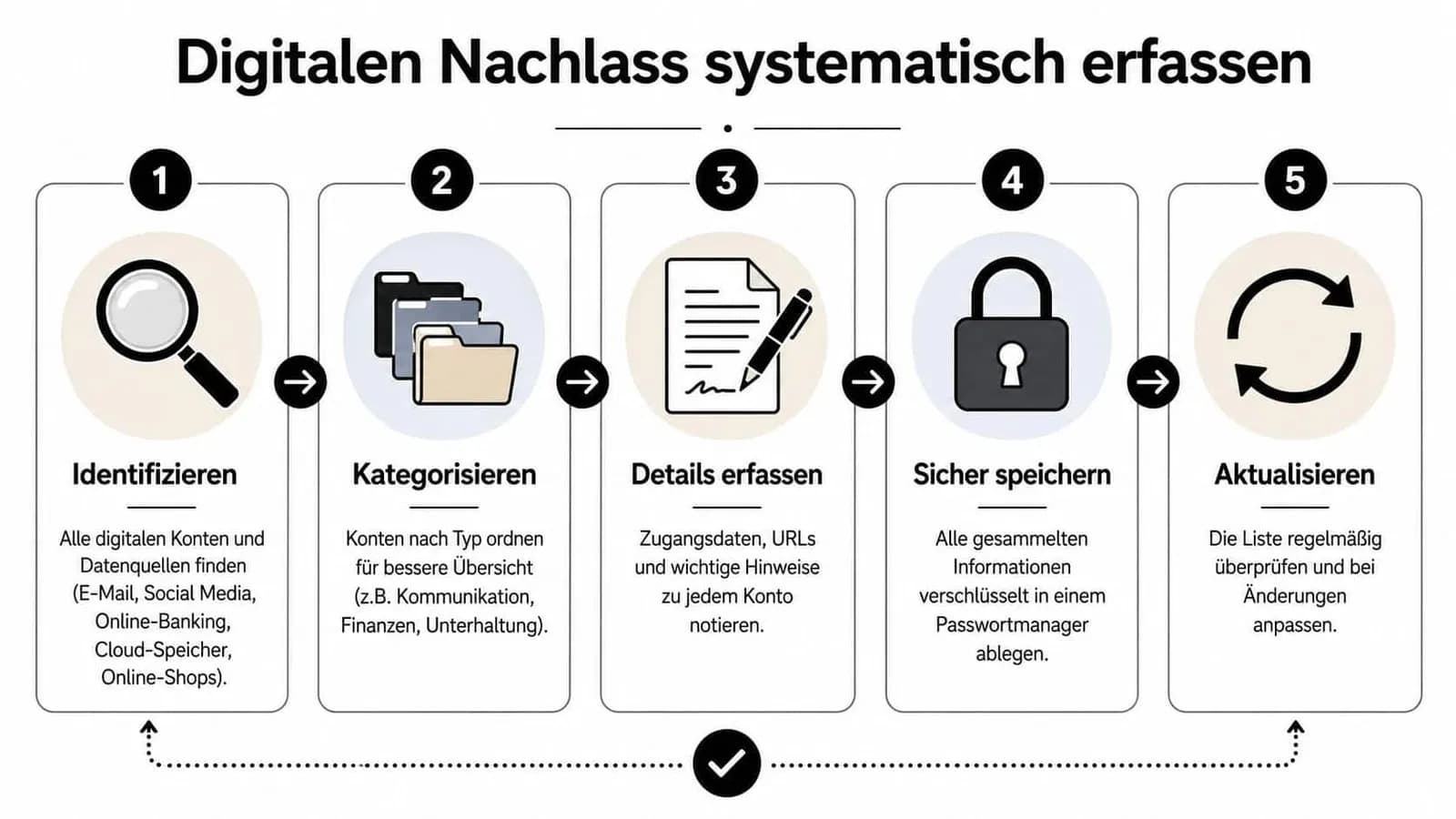 Infografik zeigt die fünf Schritte zur systematischen Erfassung und Verwaltung eines digitalen Nachlasses für mehr Sicherheit.