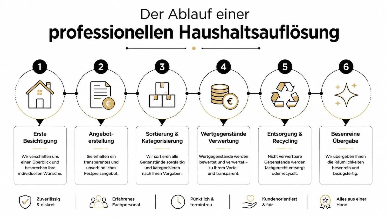 Grafik zeigt den sechsstufigen Prozess einer professionellen Haushaltsauflösung von der Besichtigung bis zur besenreinen Übergabe.