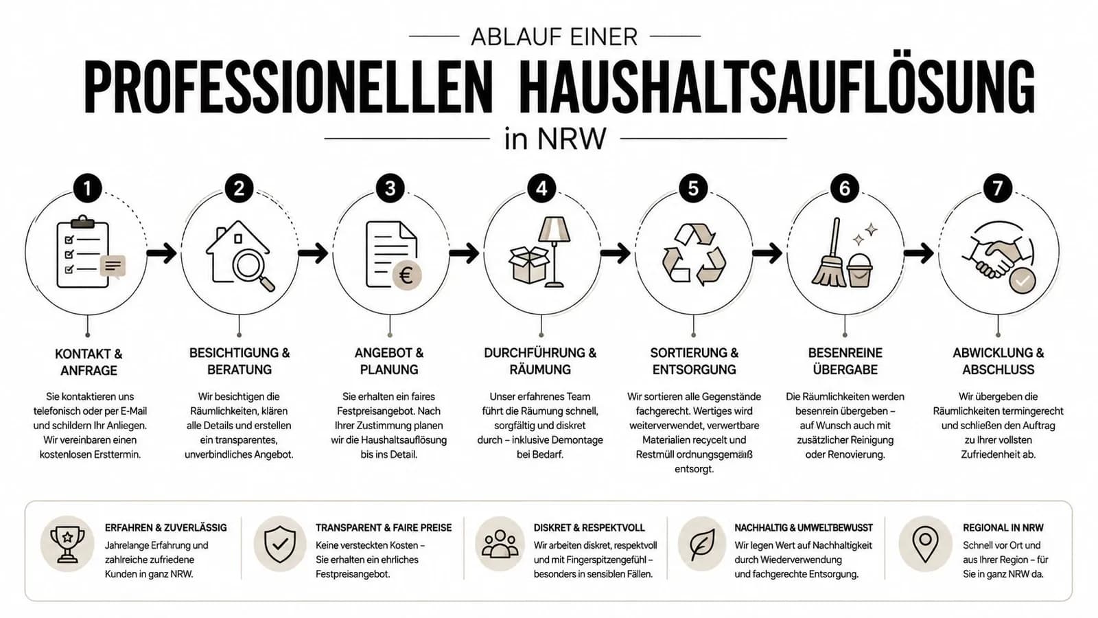 Ein siebenstufiger Prozess für eine professionelle Haushaltsauflösung in Nordrhein-Westfalen dargestellt als übersichtliche Grafik mit Icons und Beschreibung.