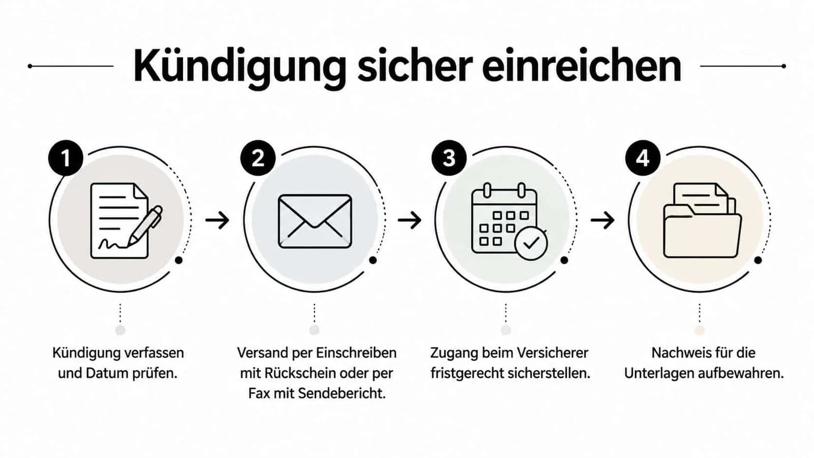Eine Infografik mit vier Schritten zur sicheren Kündigung von Versicherungsverträgen inklusive Versand- und Aufbewahrungshinweisen.