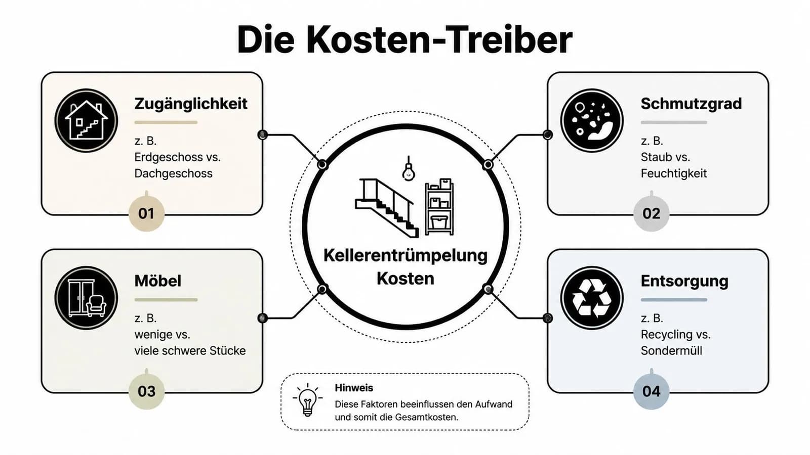 Eine Infografik erklärt die vier wichtigsten Kostentreiber bei der Kellerentrümpelung, darunter Zugänglichkeit, Möbelmenge, Schmutzgrad und Entsorgungsart.