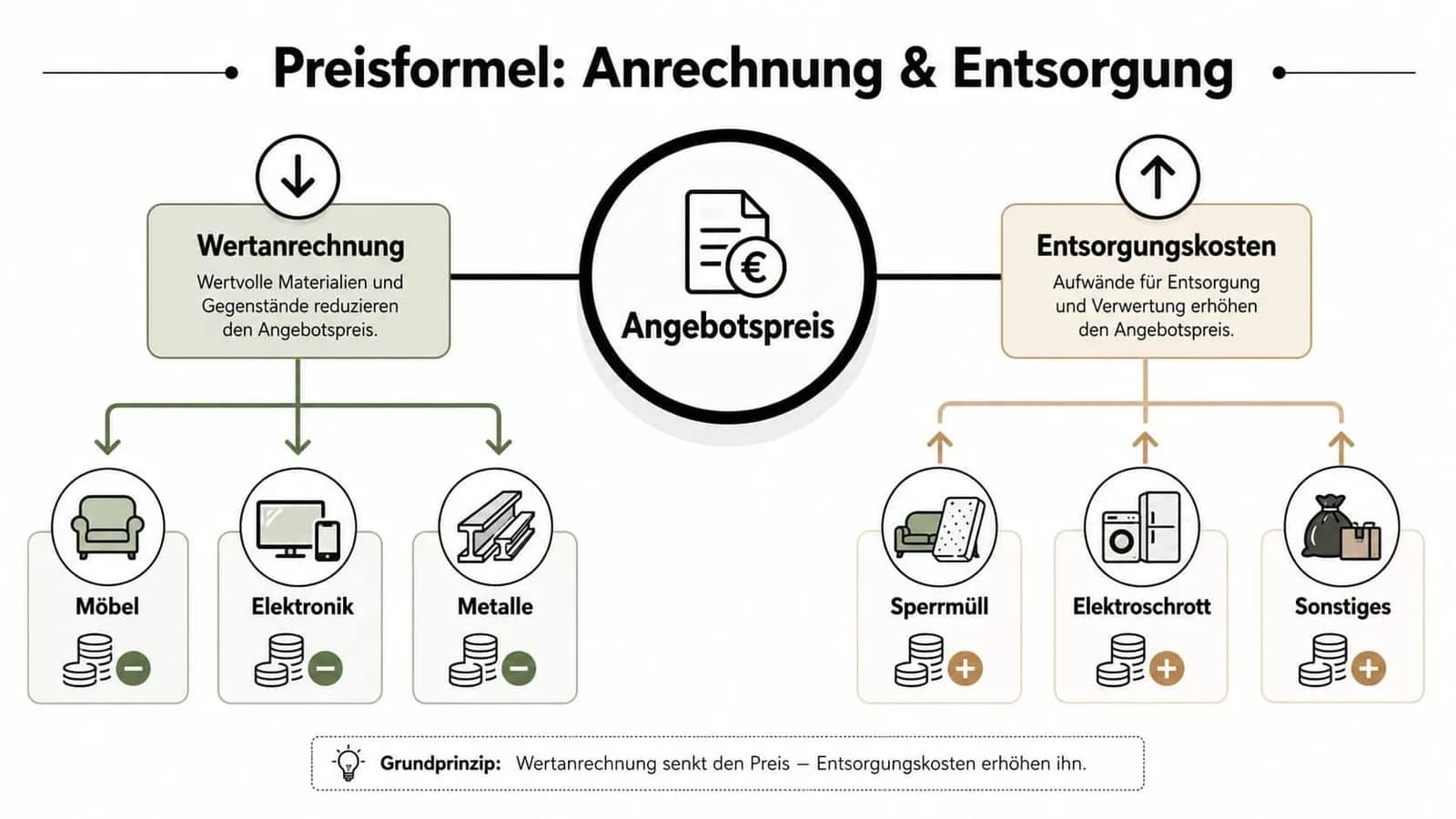 Eine Infografik zur Preisformel für Entrümpelungen, die Wertanrechnung durch Wertgegenstände und Entsorgungskosten gegenüberstellt.