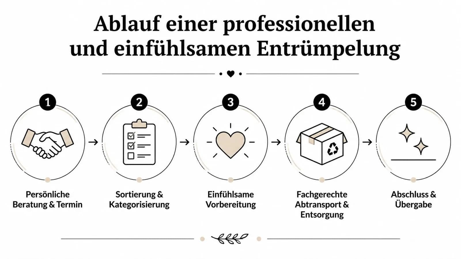 Grafik zur Darstellung des fünfstufigen Ablaufs einer professionellen, empathischen Entrümpelung vom Erstgespräch bis zur finalen Übergabe.