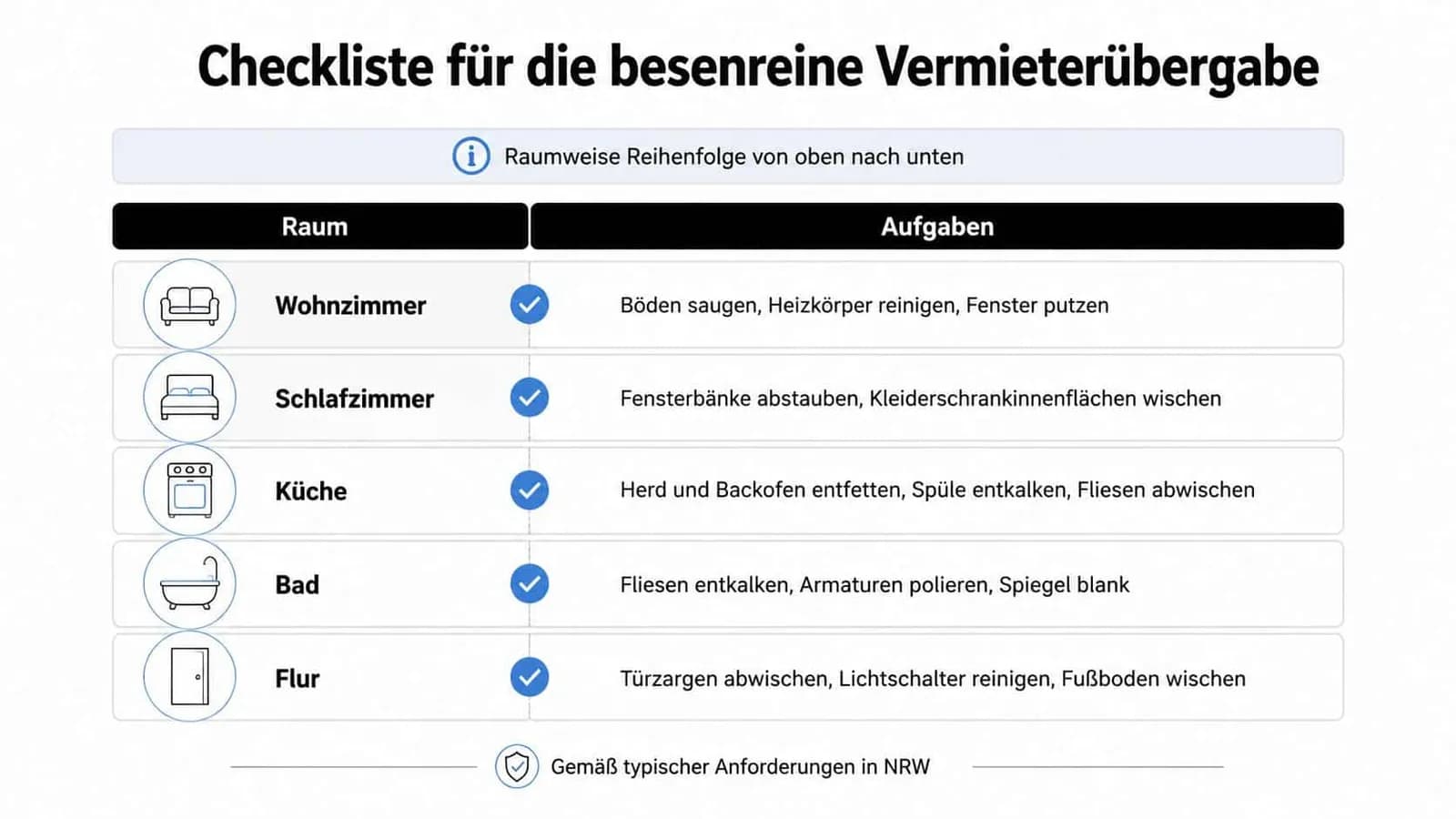 Eine Checkliste für die besenreine Wohnungsübergabe an den Vermieter mit Aufgaben für verschiedene Räume in einer Wohnung.