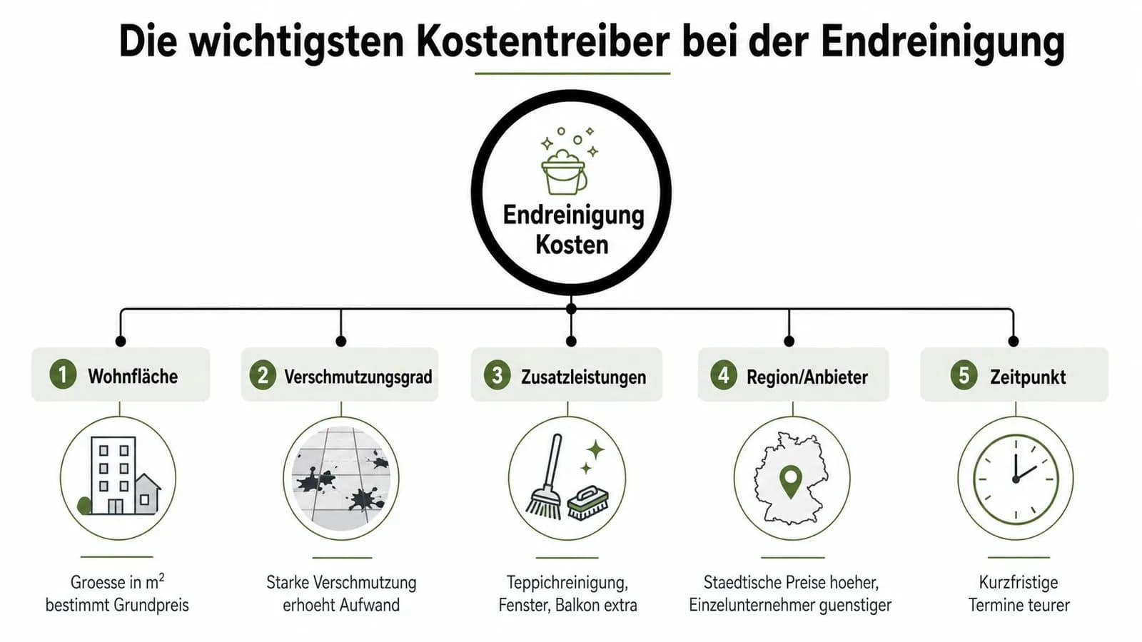 Eine Infografik, die die fünf wichtigsten Faktoren für die Kosten einer professionellen Endreinigung einer Wohnung zusammenfasst.