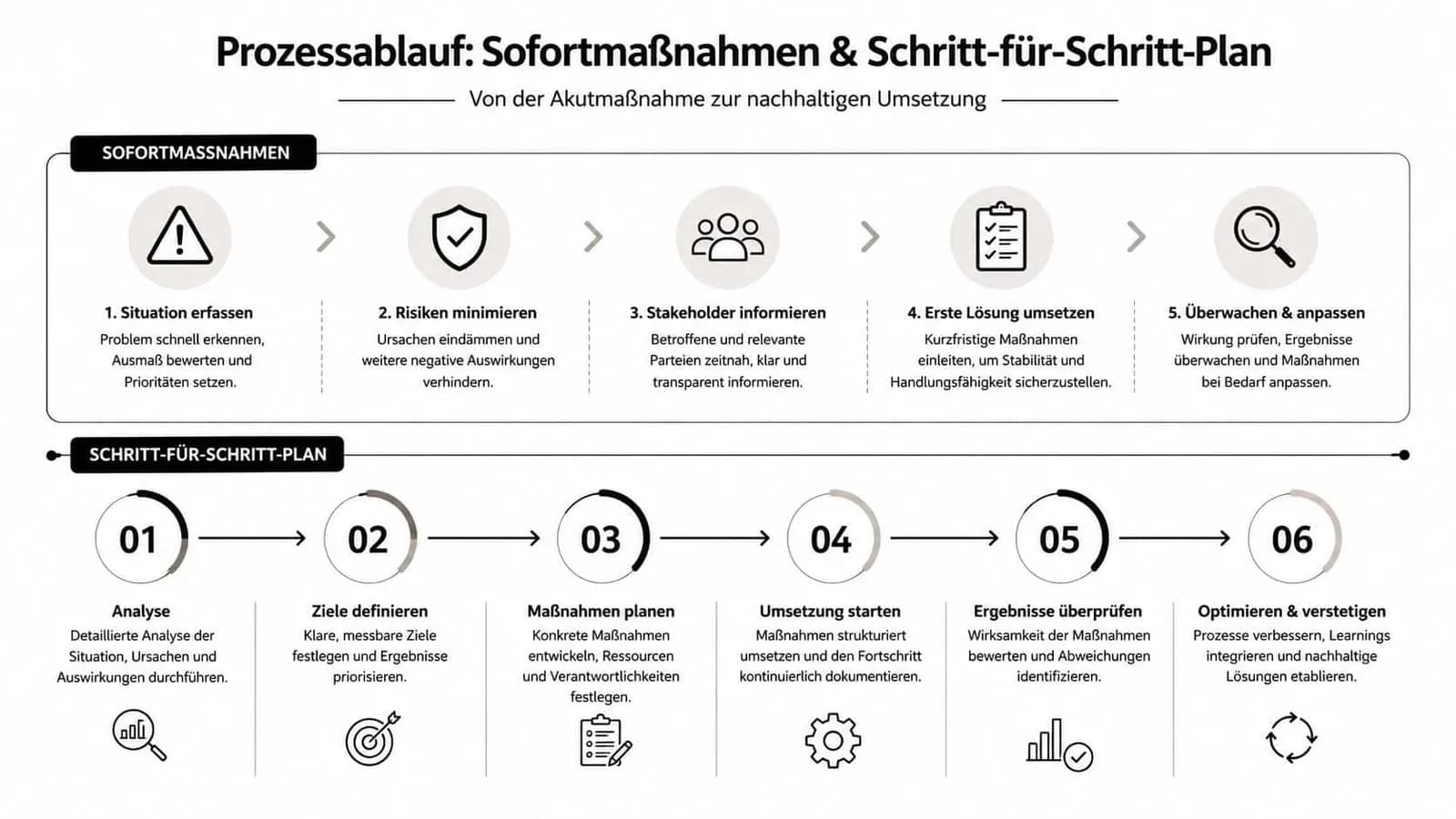 Eine Infografik mit einem Prozessablauf für Sofortmaßnahmen und einem Schritt-für-Schritt-Plan zur nachhaltigen Problemlösung.