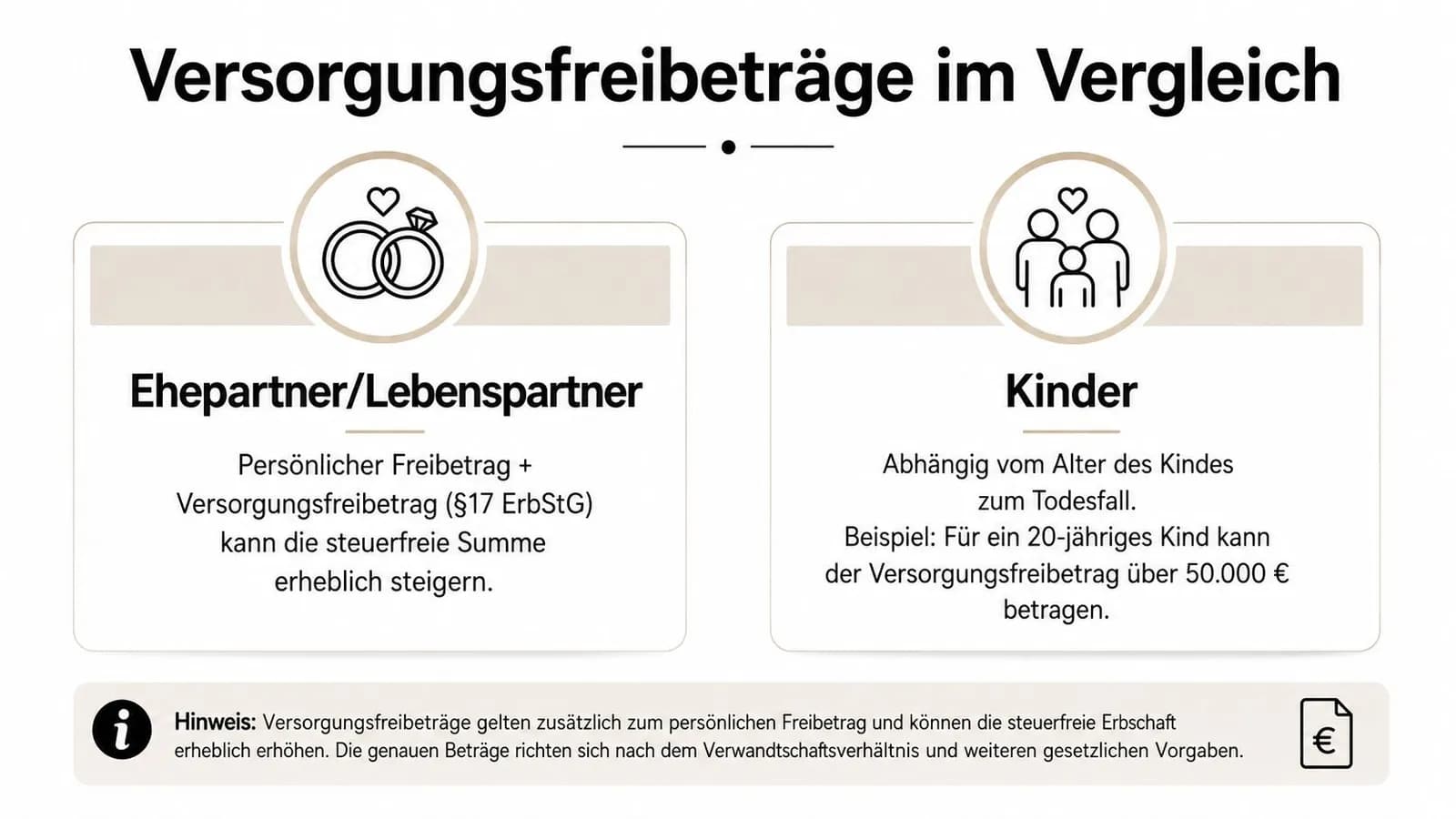 Eine Infografik, die die Versorgungsfreibeträge bei der Erbschaftssteuer für Ehepartner, Lebenspartner und Kinder im Vergleich darstellt.
