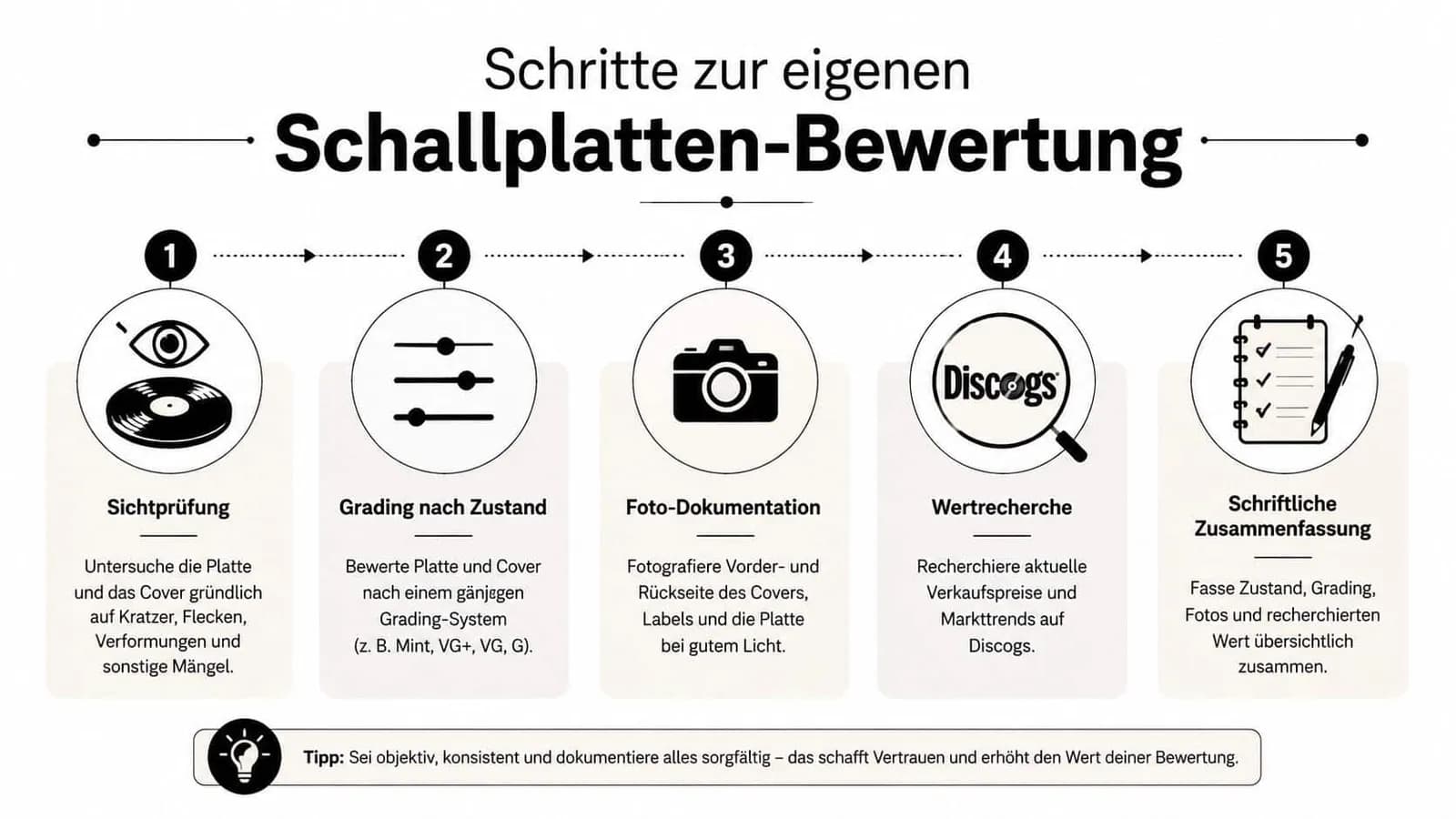 Eine Infografik mit fünf Schritten zur professionellen Bewertung und Dokumentation von gebrauchten Schallplatten für den Verkauf.